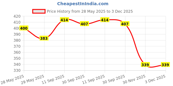 flipkart.com fancy walas Baby Feeding Bottle Cover with Handle fancy walas Price History Graph from 28 May 2025 to 3 Dec 2025