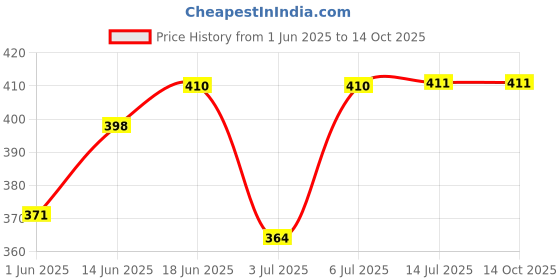 flipkart.com fancy walas Bottle Thermal Warmer Bag fancy walas Price History Graph from 1 Jun 2025 to 14 Oct 2025