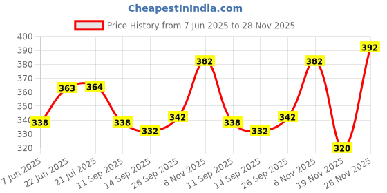 flipkart.com fancy walas Money Envelope Shagun Envelope Wedding Party Wallet Clutch Gifting Lifafa Envelopes fancy walas Price History Graph from 7 Jun 2025 to 28 Nov 2025