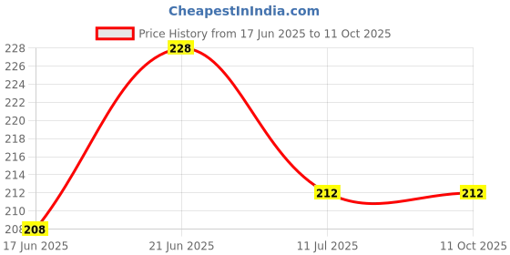 flipkart.com fancy walas Plastic Baby Sleeping Mat fancy walas Price History Graph from 17 Jun 2025 to 10 Oct 2025