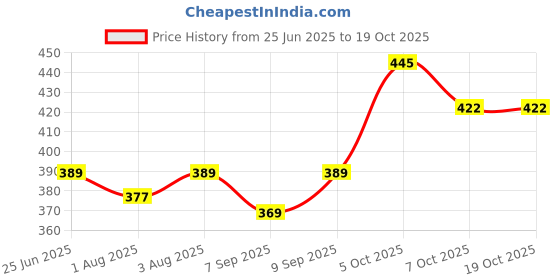 flipkart.com fancy walas Portable Infant Feeding Milk Food Bottle Thermal Warmer Bag fancy walas Price History Graph from 25 Jun 2025 to 18 Oct 2025