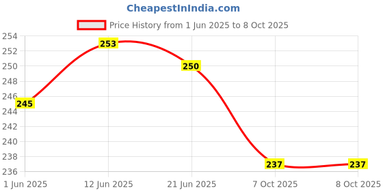 flipkart.com fancy walas Presents Avent 260ml To 330ml Feeding Bottle cover fancy walas Price History Graph from 1 Jun 2025 to 8 Oct 2025
