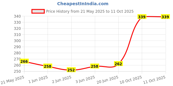 flipkart.com fancy walas Presents Avent 260ml To 330ml Feeding Bottle cover fancy walas Price History Graph from 21 May 2025 to 10 Oct 2025