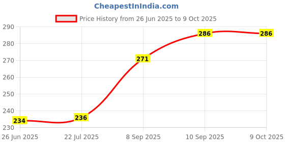 flipkart.com fancy walas Presents Avent 260ml To 330ml Feeding Bottle cover fancy walas Price History Graph from 26 Jun 2025 to 8 Oct 2025