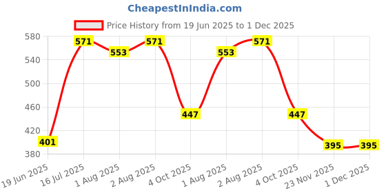 flipkart.com fancy walas Presents Baby Blankets Super Soft Baby Wrapper Baby Sleeping Bag for baby Sleeping Bag fancy walas Price History Graph from 19 Jun 2025 to 30 Nov 2025