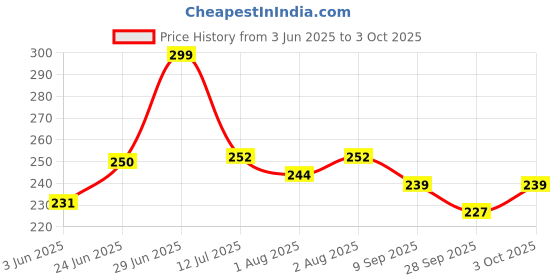 flipkart.com fancy walas Presents Baby Fruit Spoon 2 in 1 Double Head Puree Spoon Multi-use- BPA Free Silicone fancy walas Price History Graph from 3 Jun 2025 to 3 Oct 2025