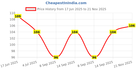 flipkart.com fancy walas Rubber Tongue Cleaner fancy walas Price History Graph from 17 Jun 2025 to 21 Nov 2025
