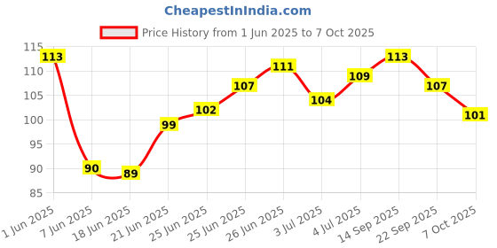 flipkart.com fancy walas Rubber Tongue Cleaner fancy walas Price History Graph from 1 Jun 2025 to 7 Oct 2025