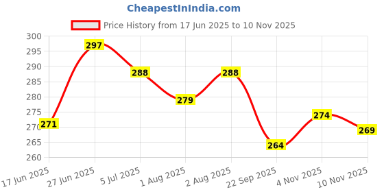 flipkart.com fancy walas Wide Neck Silicon Nipple for Steel Feeding Bottle BPA-Free Medium Flow Nipple fancy walas Price History Graph from 17 Jun 2025 to 10 Nov 2025