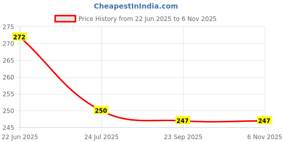 flipkart.com fancy walas Women Gold Potli fancy walas Price History Graph from 22 Jun 2025 to 6 Nov 2025
