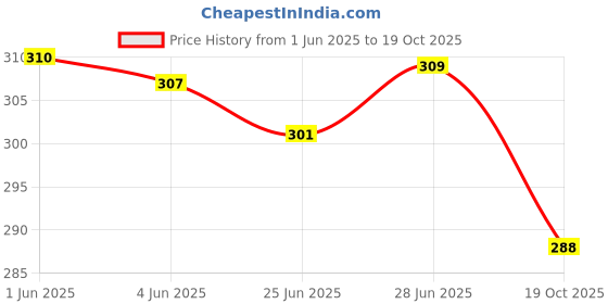 flipkart.com fancy walas Women Grey Mobile Pouch fancy walas Price History Graph from 1 Jun 2025 to 19 Oct 2025