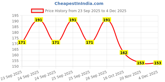 flipkart.com fancy walas Women Grey Potli fancy walas Price History Graph from 23 Sep 2025 to 4 Dec 2025