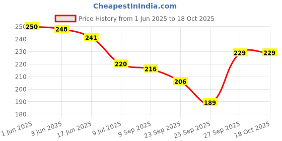flipkart.com fancy walas Women Maroon Potli fancy walas Price History Graph from 1 Jun 2025 to 18 Oct 2025