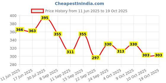 flipkart.com fancy walas Women Multicolor Potli fancy walas Price History Graph from 11 Jun 2025 to 17 Oct 2025