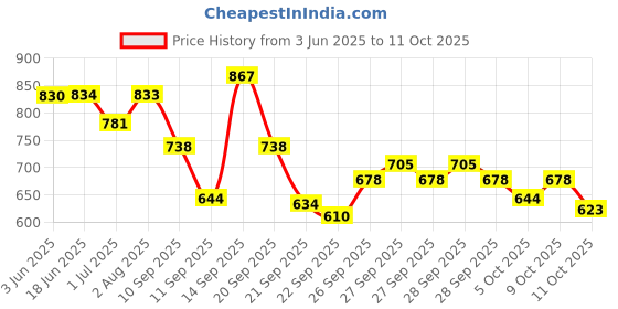 flipkart.com fancy walas Women Multicolor Potli fancy walas Price History Graph from 3 Jun 2025 to 11 Oct 2025