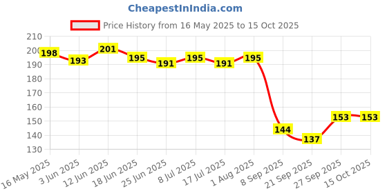 flipkart.com fancy walas Women Multicolor Potli fancy walas Price History Graph from 16 May 2025 to 15 Oct 2025
