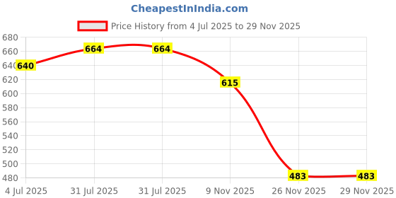 flipkart.com fancy walas Women Multicolor Potli fancy walas Price History Graph from 4 Jul 2025 to 28 Nov 2025