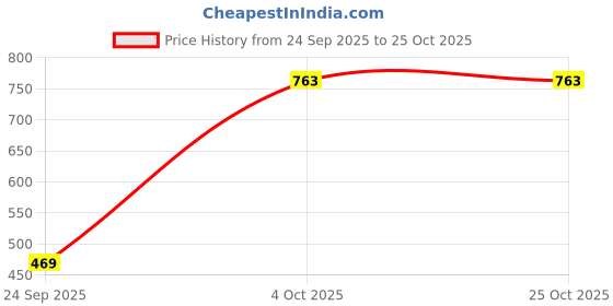 flipkart.com fancy walas Women Multicolor Potli fancy walas Price History Graph from 24 Sep 2025 to 25 Oct 2025