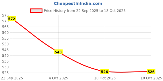 flipkart.com fancy walas Women Multicolor Potli fancy walas Price History Graph from 22 Sep 2025 to 18 Oct 2025
