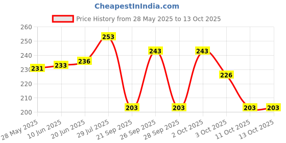flipkart.com xfox Fancy watch case Watch Box xfox Price History Graph from 28 May 2025 to 13 Oct 2025
