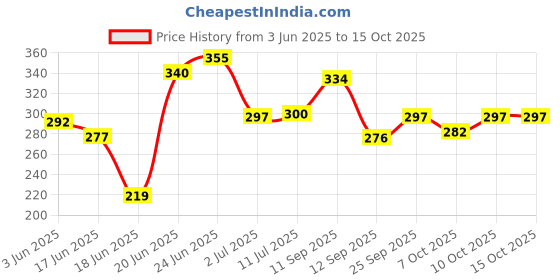 flipkart.com ranacreation Fancy wooden walking stick in black color for men and women Walking Stick ranacreation Price History Graph from 3 Jun 2025 to 15 Oct 2025
