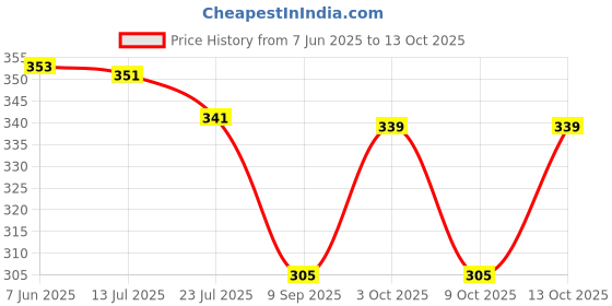 flipkart.com Fancyadda Mens Khadi Cotton ["Multicolor"] Handkerchief Price History Graph from 7 Jun 2025 to 13 Oct 2025