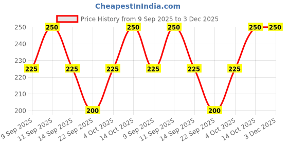 flipkart.com Fancyadda Plain Hankies ["White"] Handkerchief Price History Graph from 9 Sep 2025 to 3 Dec 2025