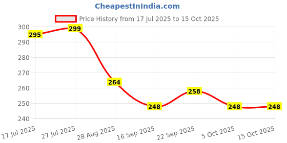 flipkart.com fancycrystal Stylish Designer Beer , Glass, Transparent, 360 Ml We026 Glass (Glass, 360 ml, Clear, Pack of 2) Glass Beer Mug fancycrystal Price History Graph from 17 Jul 2025 to 14 Oct 2025