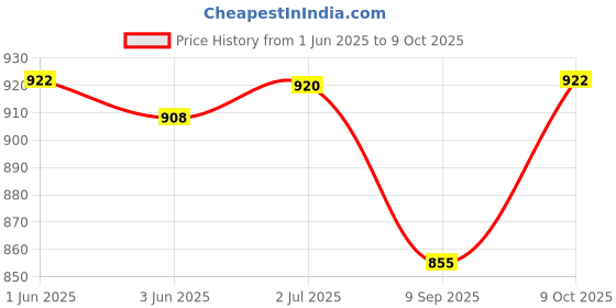 flipkart.com fancydesigner 160 Chandelier Ceiling Lamp fancydesigner Price History Graph from 1 Jun 2025 to 9 Oct 2025