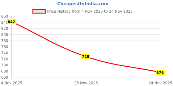 flipkart.com fancydesigner Pendant Lamp Ceiling Lamp fancydesigner Price History Graph from 4 Nov 2025 to 24 Nov 2025