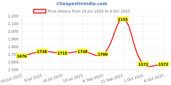 flipkart.com fancydesigner Pendants Ceiling Lamp fancydesigner Price History Graph from 29 Jun 2025 to 6 Oct 2025