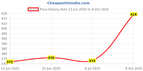 flipkart.com fancyheels Women Slides fancyheels Price History Graph from 13 Jun 2025 to 9 Oct 2025