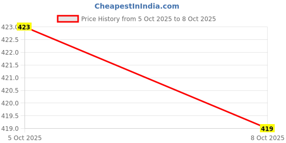 flipkart.com fancyheels Women Slides fancyheels Price History Graph from 5 Oct 2025 to 7 Oct 2025