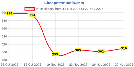 flipkart.com fancyheels Women Slides fancyheels Price History Graph from 15 Oct 2025 to 27 Nov 2025