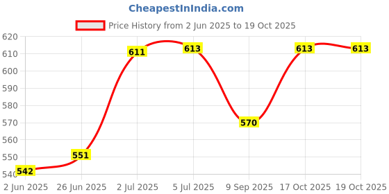 flipkart.com fancyhuge Manual Potato Twister Machine fancyhuge Price History Graph from 2 Jun 2025 to 18 Oct 2025