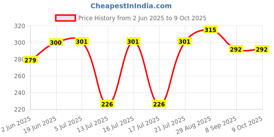 flipkart.com fancyhuge SANDWICHM2368 Grill, Toast fancyhuge Price History Graph from 2 Jun 2025 to 9 Oct 2025