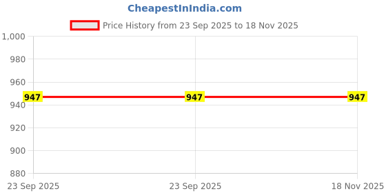 flipkart.com fancyku Heavy Duty 13ft Tow Rope 11000 lbs Strap for SUV Truck Sedan 3.96 m Towing Cable fancyku Price History Graph from 23 Sep 2025 to 18 Nov 2025