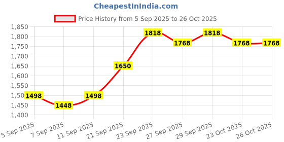 flipkart.com fancyku Night Reflection Heavy Duty Tow Strap 17637lbs Strength Orange fancyku Price History Graph from 5 Sep 2025 to 25 Oct 2025