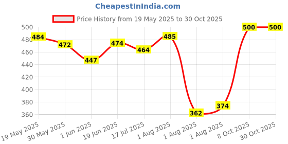 flipkart.com fancyku Universal Baby Stroller Shield Windproof EVA Cover Stroller Rain Cover fancyku Price History Graph from 19 May 2025 to 30 Oct 2025