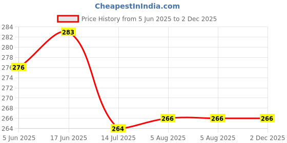 flipkart.com fancymart Artificial Flower Vine Plant Falling with Pot : Pack of 2 (Natural Touch & Feel) Wild Artificial Plant with Pot fancymart Price History Graph from 5 Jun 2025 to 1 Dec 2025