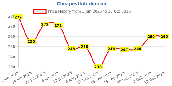 flipkart.com fancymart Bamboo Leave Artificial Plant Green Wild Flower Artificial Flower with Pot fancymart Price History Graph from 3 Jun 2025 to 13 Oct 2025