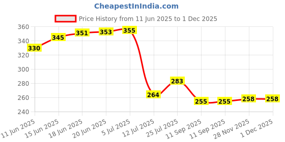 flipkart.com fancymart Bamboo Leaves Plant in Wood Pot with Height : 17 cm Artificial Plantwith Pot fancymart Price History Graph from 11 Jun 2025 to 1 Dec 2025
