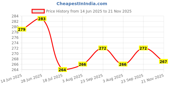 flipkart.com fancymart Home Decor Real Touch Vine Plant Falling with Pot Small Size Wild Artificial Plant with Pot fancymart Price History Graph from 14 Jun 2025 to 21 Nov 2025