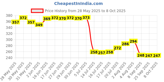 flipkart.com fancymart Real Touch Natural Look wisteria in hanging for home decor Wild Artificial Plantwith Pot fancymart Price History Graph from 28 May 2025 to 8 Oct 2025