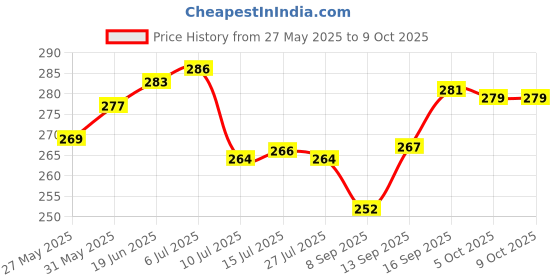 flipkart.com fancymart Wild Artificial Plantwith Pot fancymart Price History Graph from 27 May 2025 to 5 Oct 2025