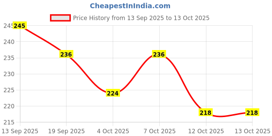 flipkart.com fancyproducts Flexible Gap Dust Cleaner Tool for Narrow Spaces and Hard-to-Reach Areas Dry Duster fancyproducts Price History Graph from 13 Sep 2025 to 13 Oct 2025
