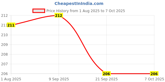 flipkart.com FancyProducts Ultra-Thin Silicone Keyboard Cover – Dustproof, Waterproof, Easy Fit Laptops, Desktops Keyboard Skin Price History Graph from 1 Aug 2025 to 7 Oct 2025
