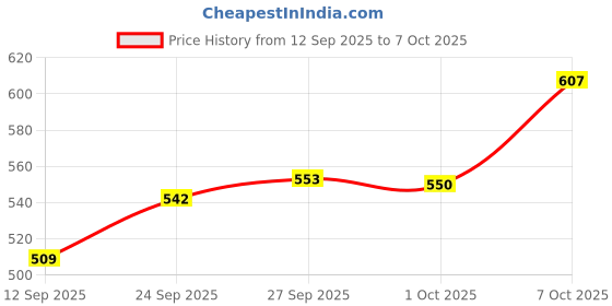 flipkart.com fancytrend Glass Serving Bowl with Lid Cooking Pot Mixing Bowl with Lid Oven Casserole Cook and Serve Casserole fancytrend Price History Graph from 12 Sep 2025 to 7 Oct 2025
