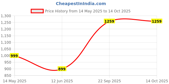 flipkart.com F&D E200 3 W Portable Laptop/Desktop Speaker Price History Graph from 14 May 2025 to 13 Oct 2025