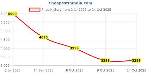 flipkart.com F&D HT-330 80 W Bluetooth Soundbar Price History Graph from 2 Jul 2025 to 14 Oct 2025